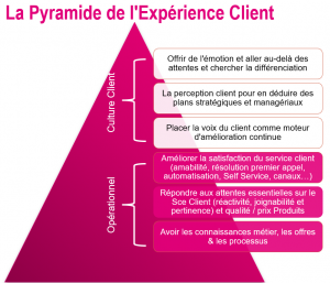 la pyramide de l'expérience client